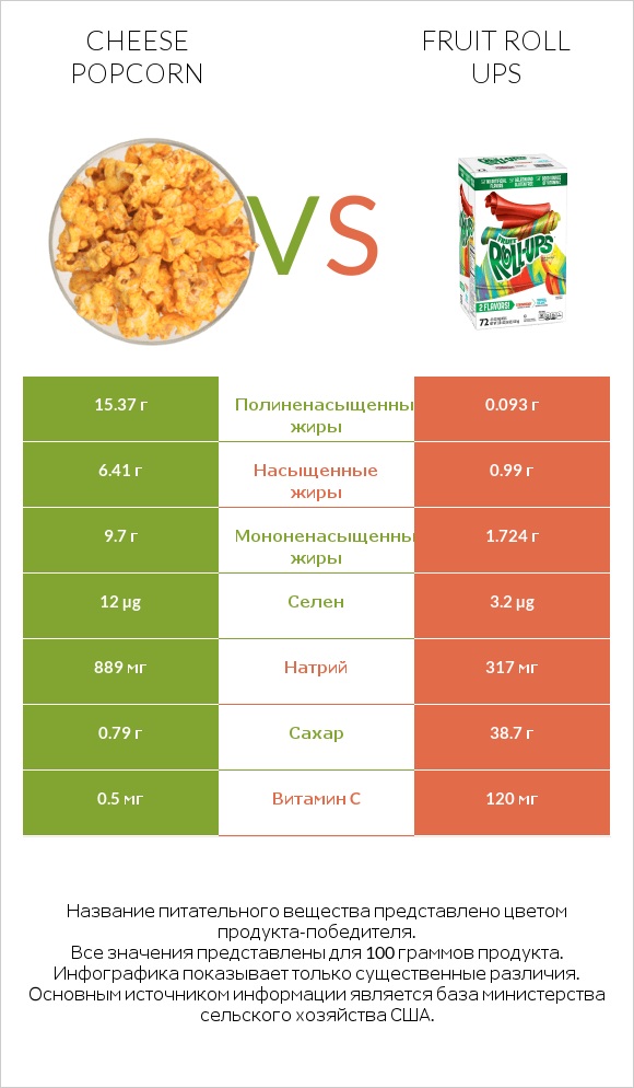 Cheese popcorn vs Fruit roll ups infographic