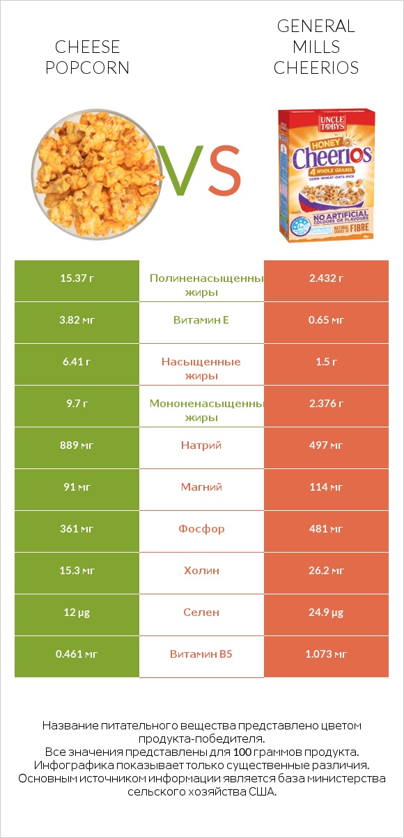 Cheese popcorn vs General Mills Cheerios infographic