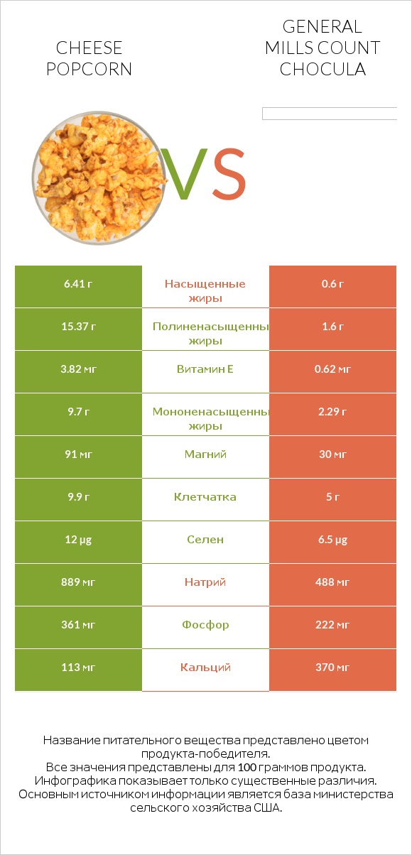 Cheese popcorn vs General Mills Count Chocula infographic