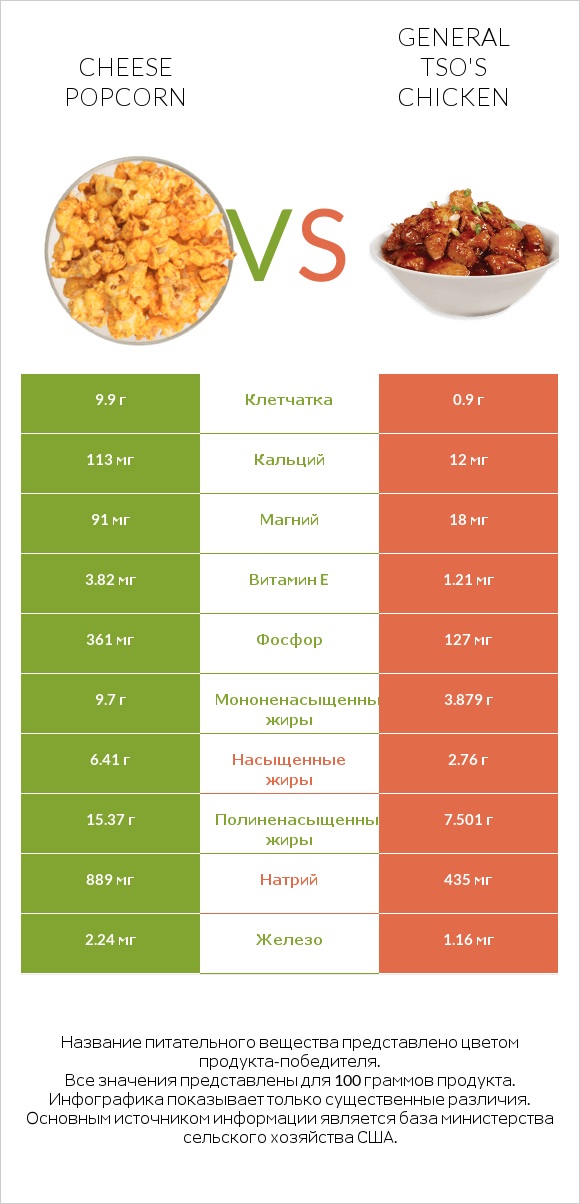 Cheese popcorn vs General tso's chicken infographic