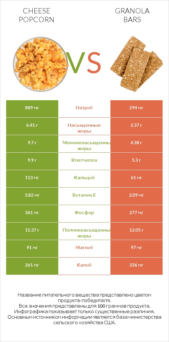 Cheese popcorn vs Granola bars infographic