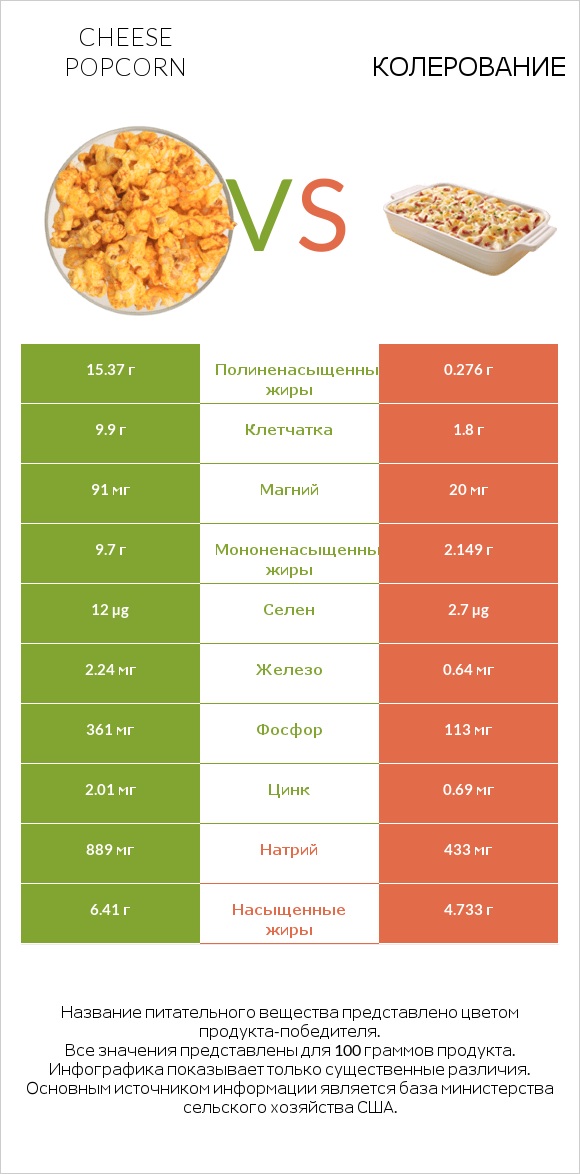 Cheese popcorn vs Колерование infographic