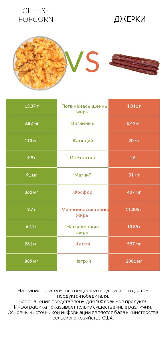 Cheese popcorn vs Джерки infographic