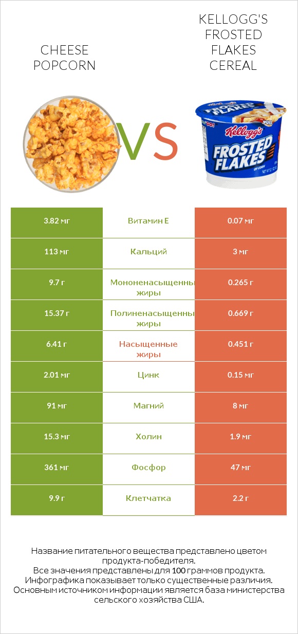 Cheese popcorn vs Kellogg's Frosted Flakes Cereal infographic