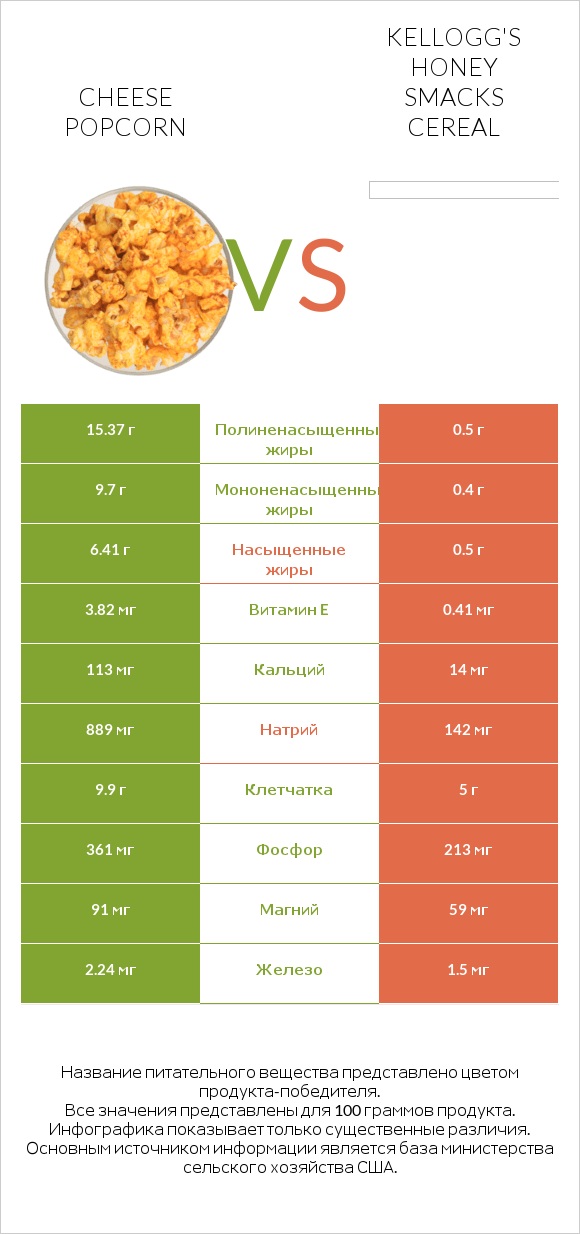 Cheese popcorn vs Kellogg's Honey Smacks Cereal infographic