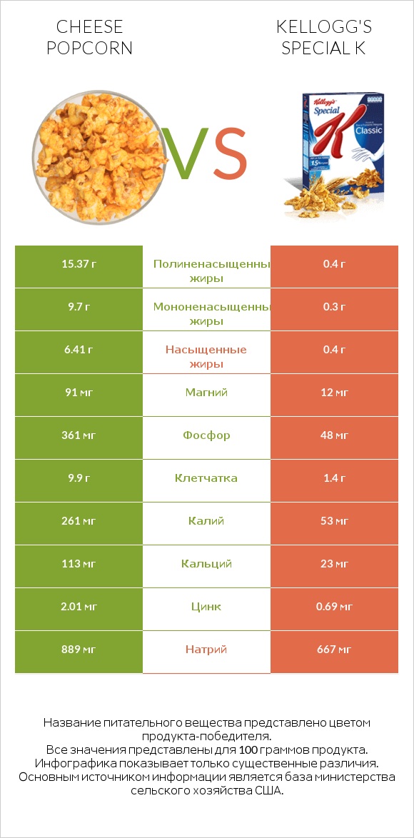 Cheese popcorn vs Kellogg's Special K infographic