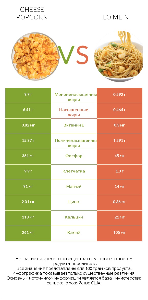 Cheese popcorn vs Lo mein infographic