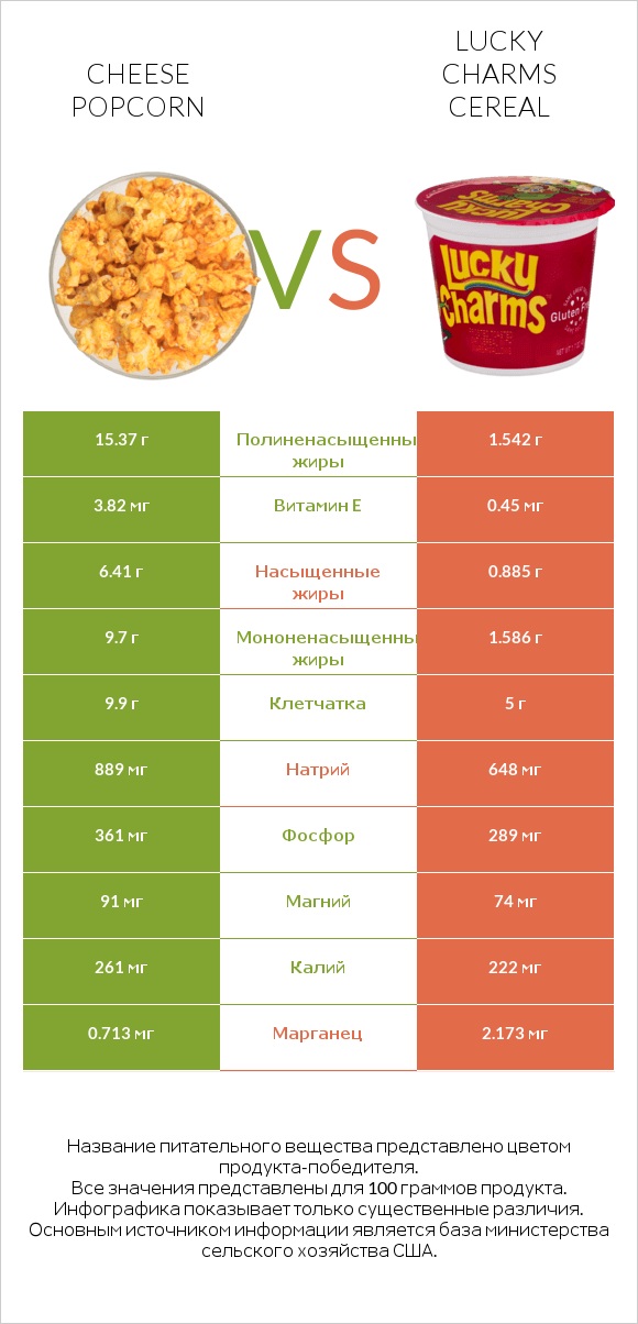 Cheese popcorn vs Lucky Charms Cereal infographic