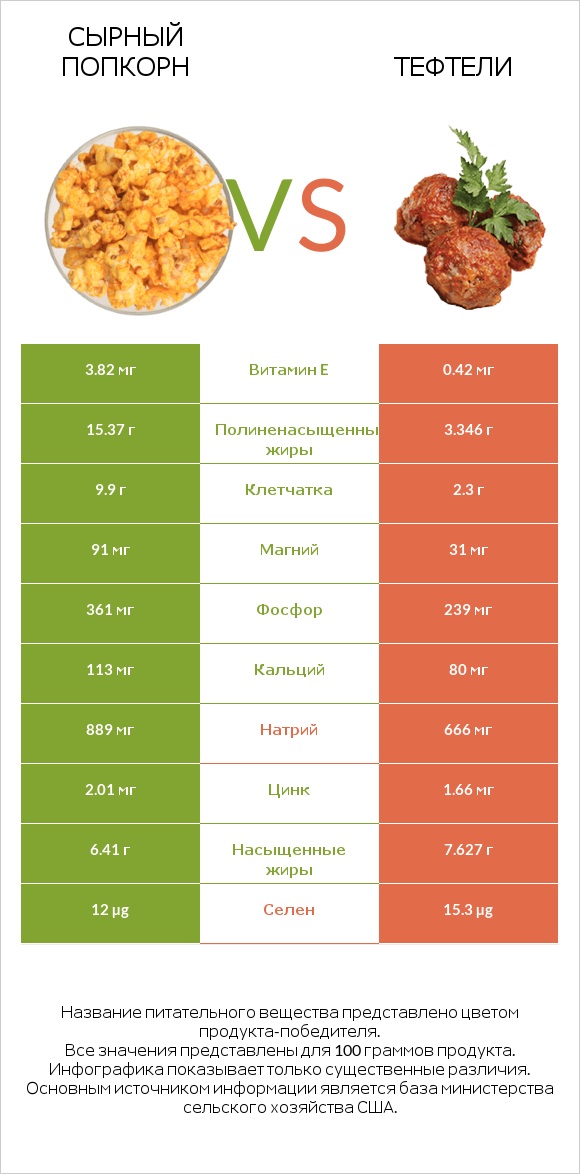 Сырный попкорн vs Тефтели infographic