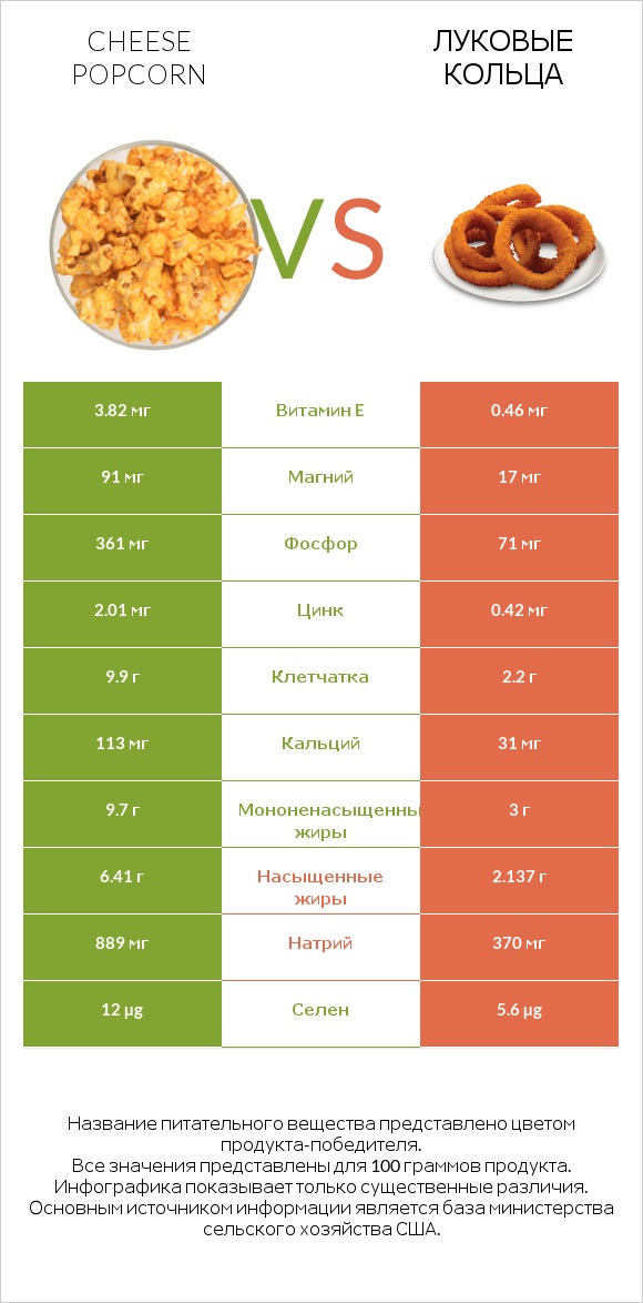 Cheese popcorn vs Луковые кольца infographic