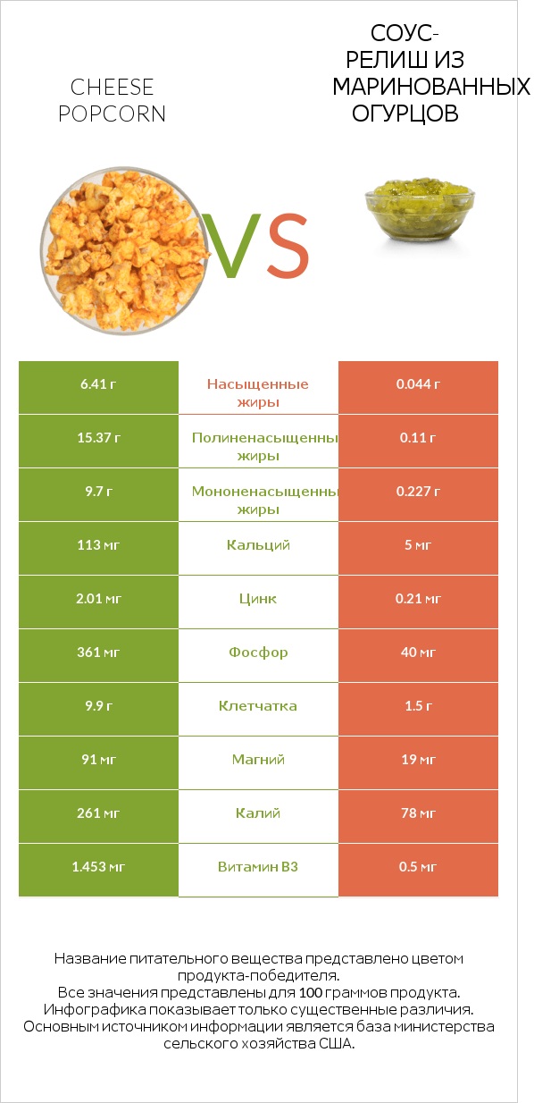 Cheese popcorn vs Соус-релиш из маринованных огурцов infographic