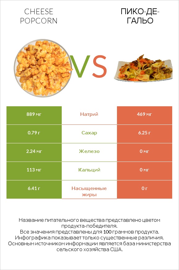 Cheese popcorn vs Пико-де-гальо infographic