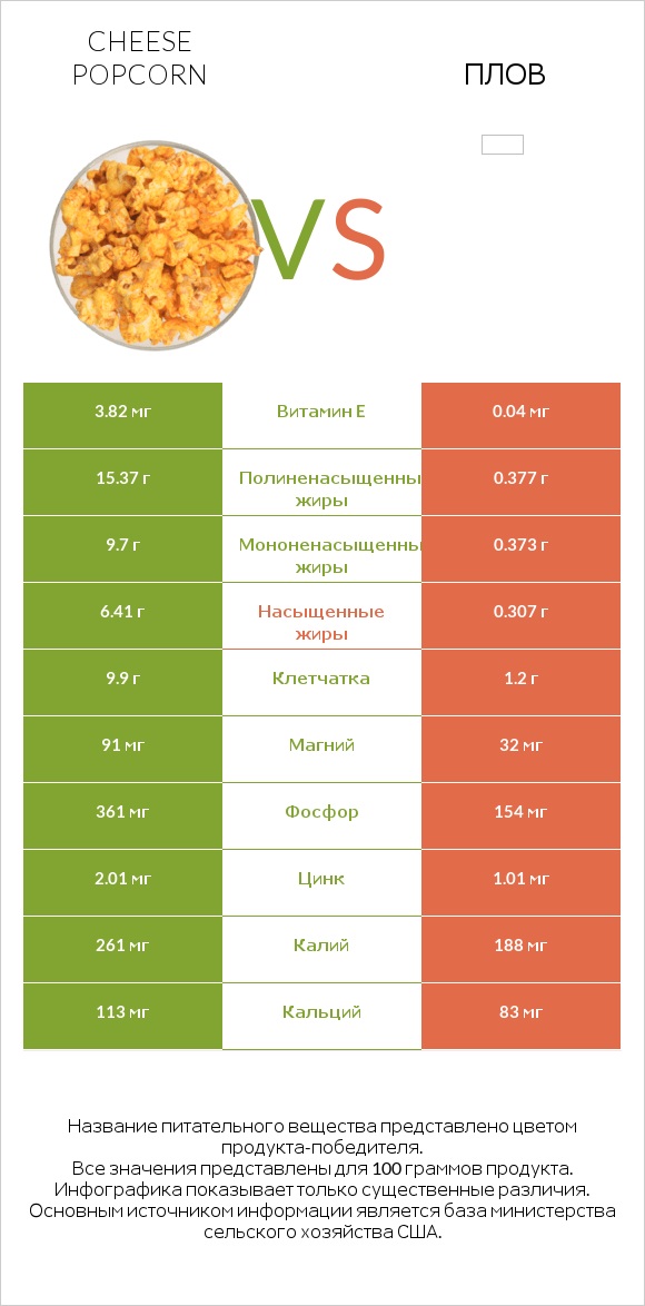 Cheese popcorn vs Плов infographic