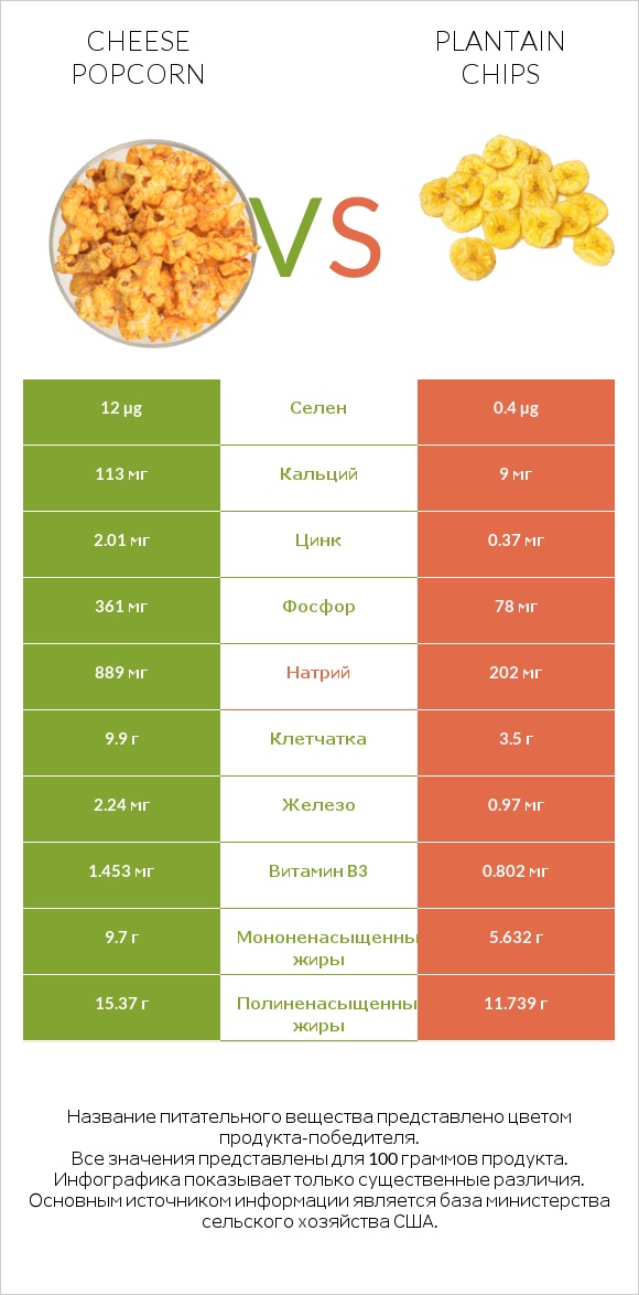 Cheese popcorn vs Plantain chips infographic