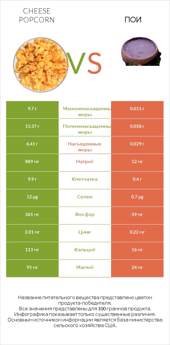 Cheese popcorn vs Пои infographic