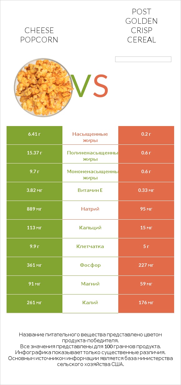 Cheese popcorn vs Post Golden Crisp Cereal infographic