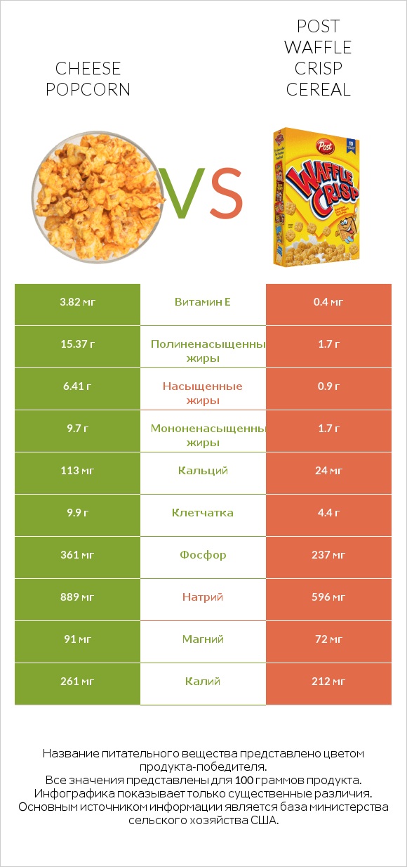 Cheese popcorn vs Post Waffle Crisp Cereal infographic