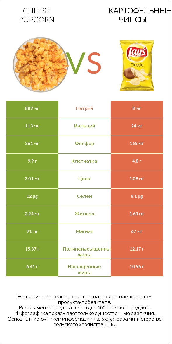 Cheese popcorn vs Картофельные чипсы infographic