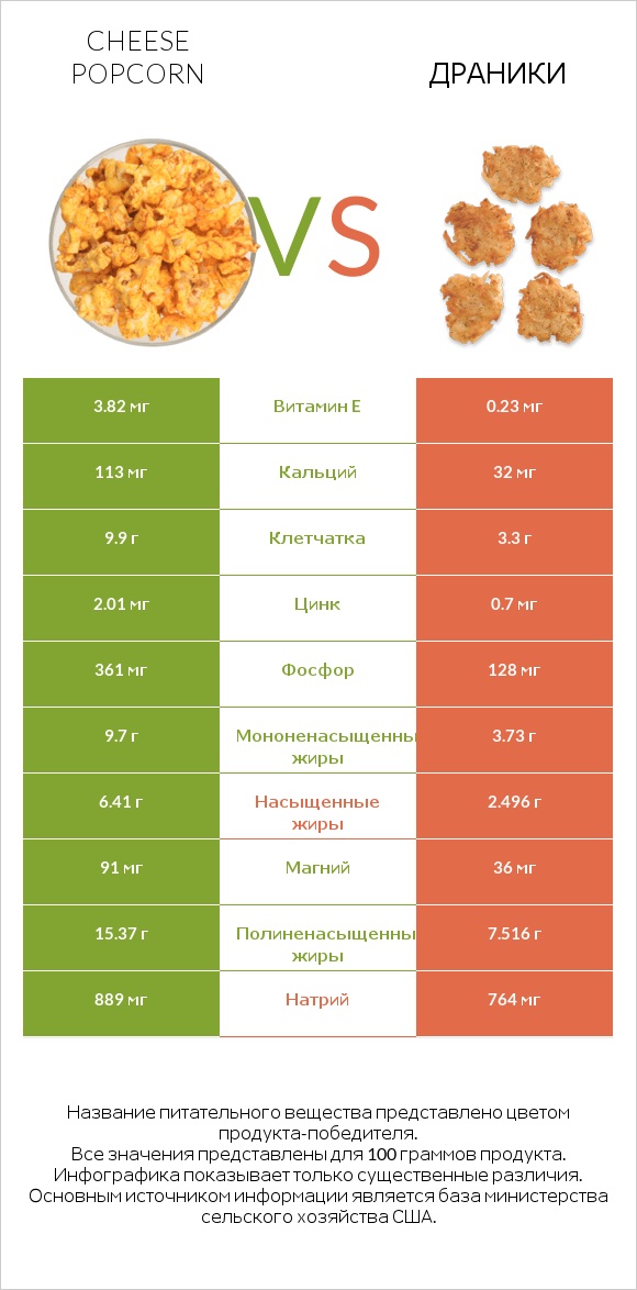 Cheese popcorn vs Драники infographic