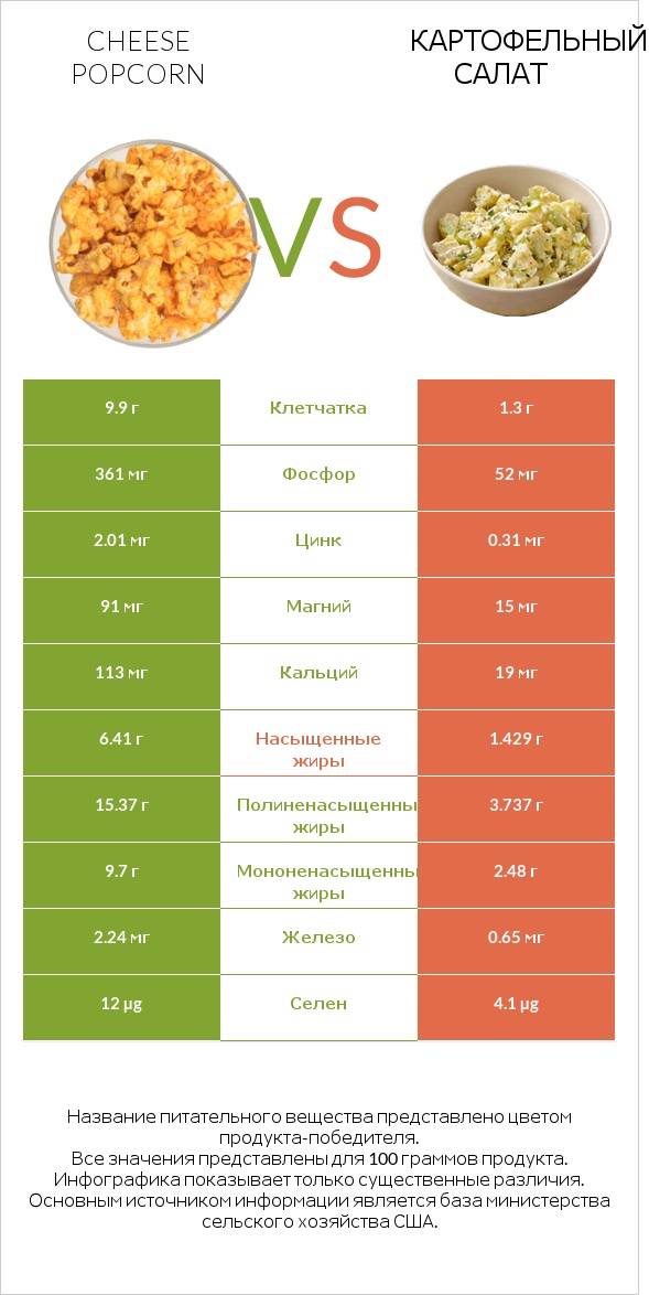 Cheese popcorn vs Картофельный салат infographic