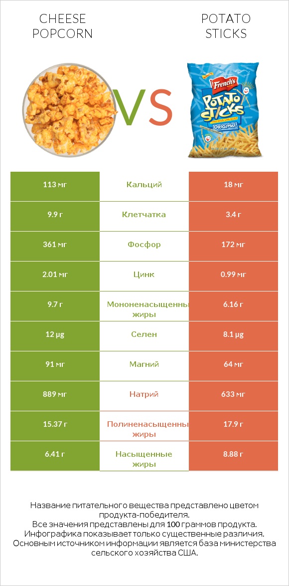 Cheese popcorn vs Potato sticks infographic