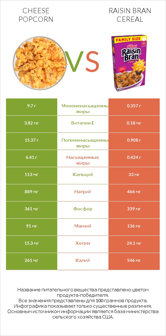 Cheese popcorn vs Raisin Bran Cereal infographic