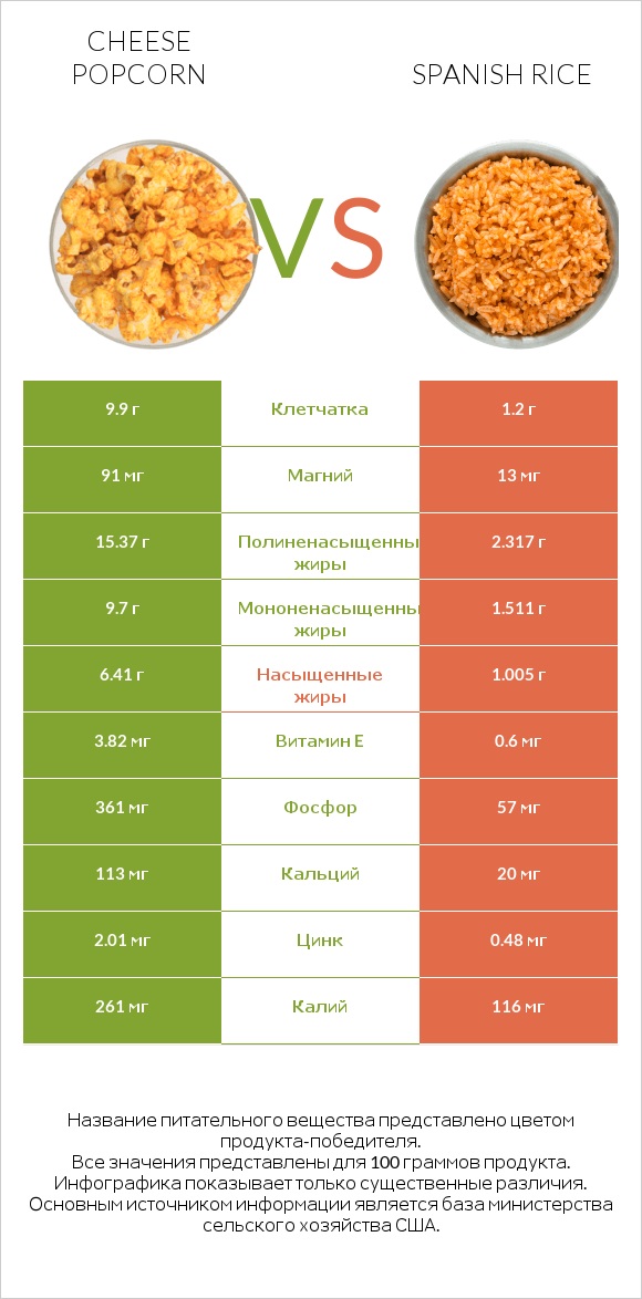 Cheese popcorn vs Spanish rice infographic