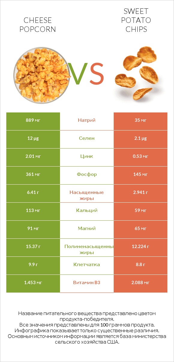 Cheese popcorn vs Sweet potato chips infographic