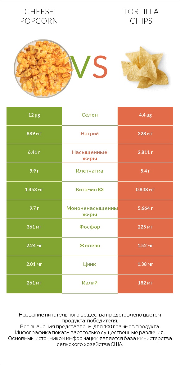 Cheese popcorn vs Tortilla chips infographic