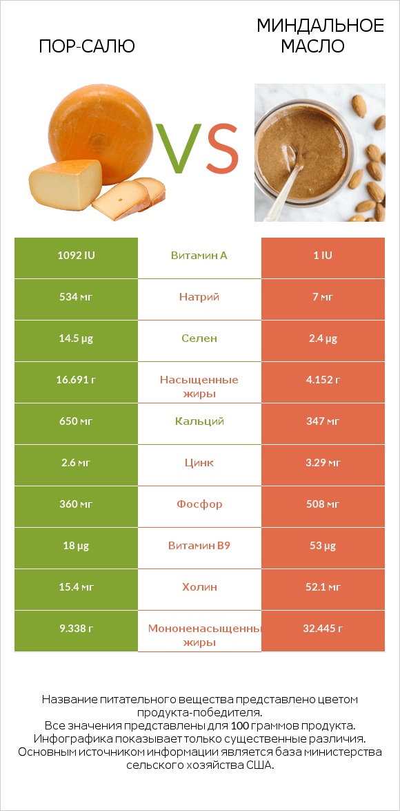 Пор-Салю vs Миндальное масло infographic