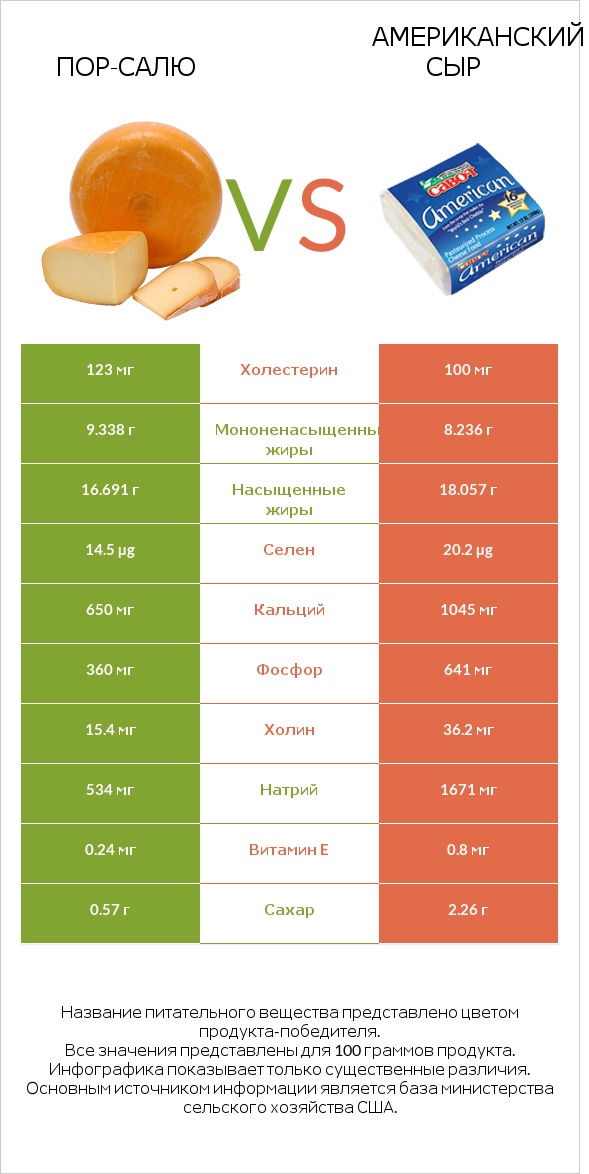 Пор-Салю vs Американский сыр infographic