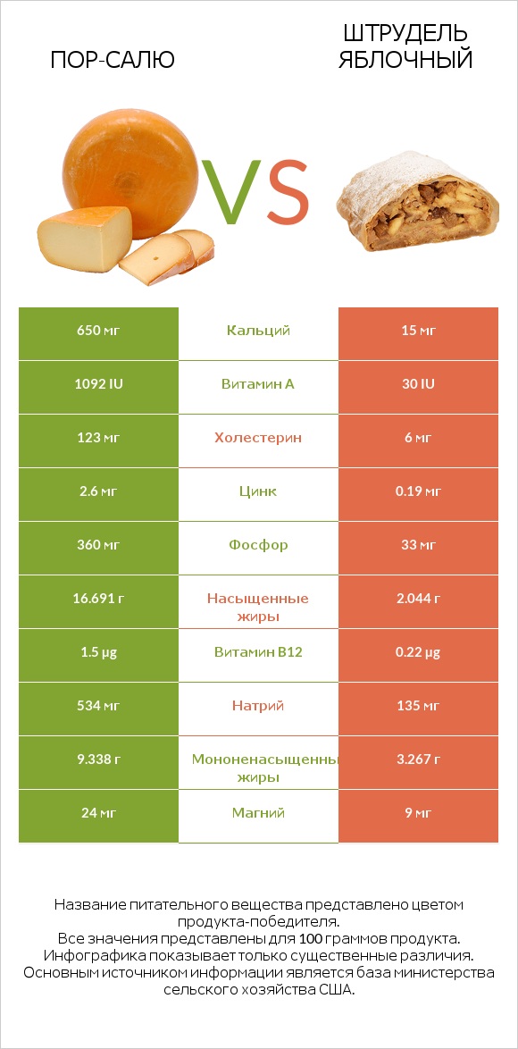 Пор-Салю vs Штрудель яблочный infographic