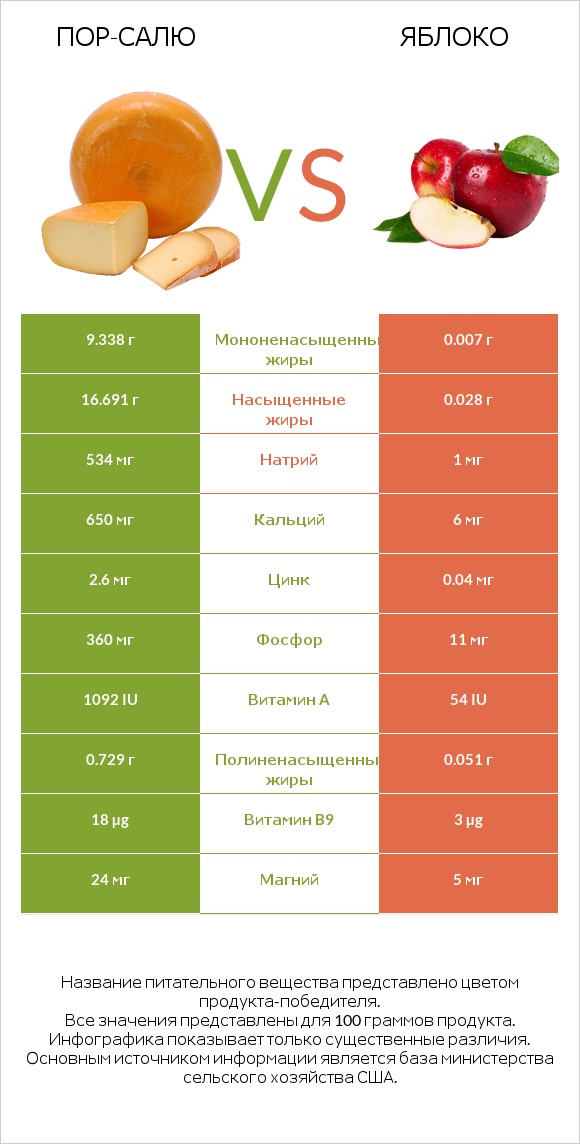 Пор-Салю vs Яблоко infographic