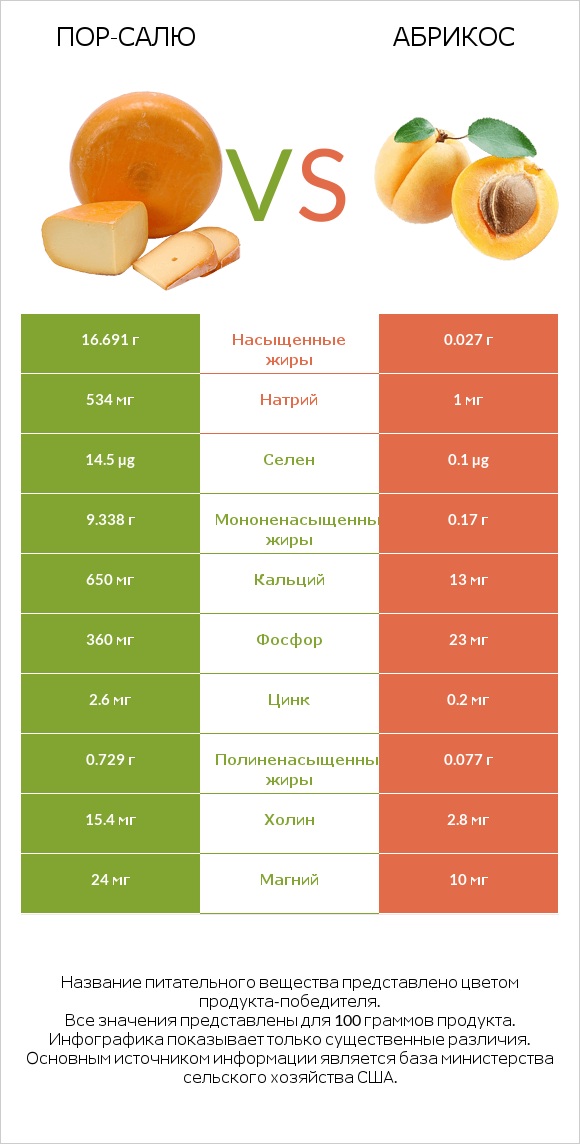 Пор-Салю vs Абрикос infographic