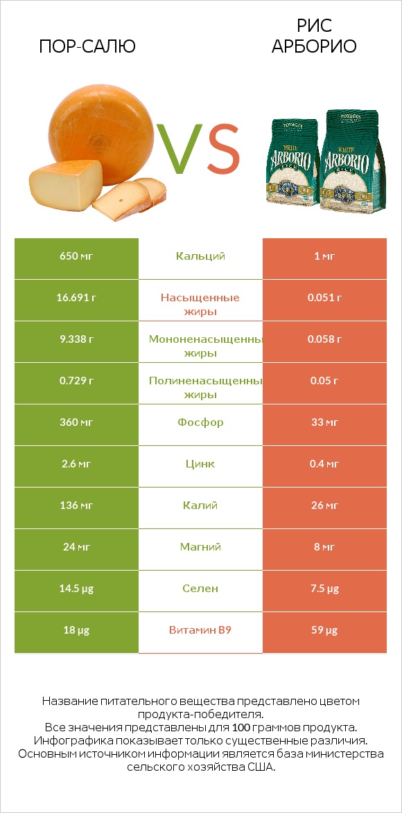 Пор-Салю vs Рис арборио infographic