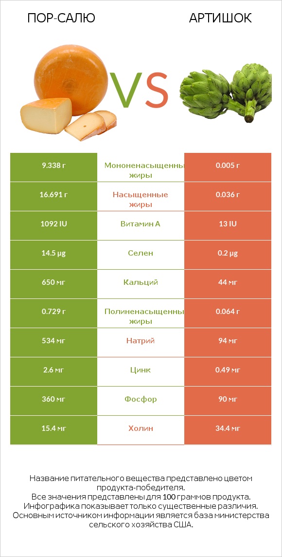 Пор-Салю vs Артишок infographic