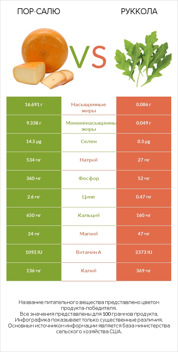 Пор-Салю vs Руккола infographic