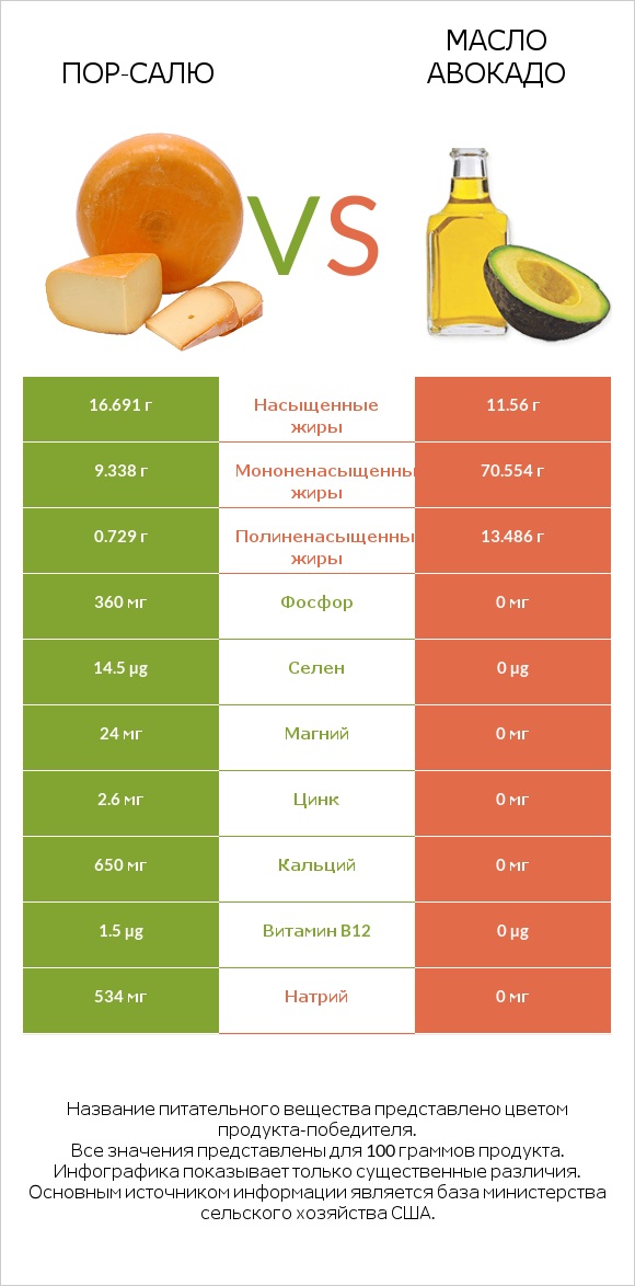 Пор-Салю vs Масло авокадо infographic