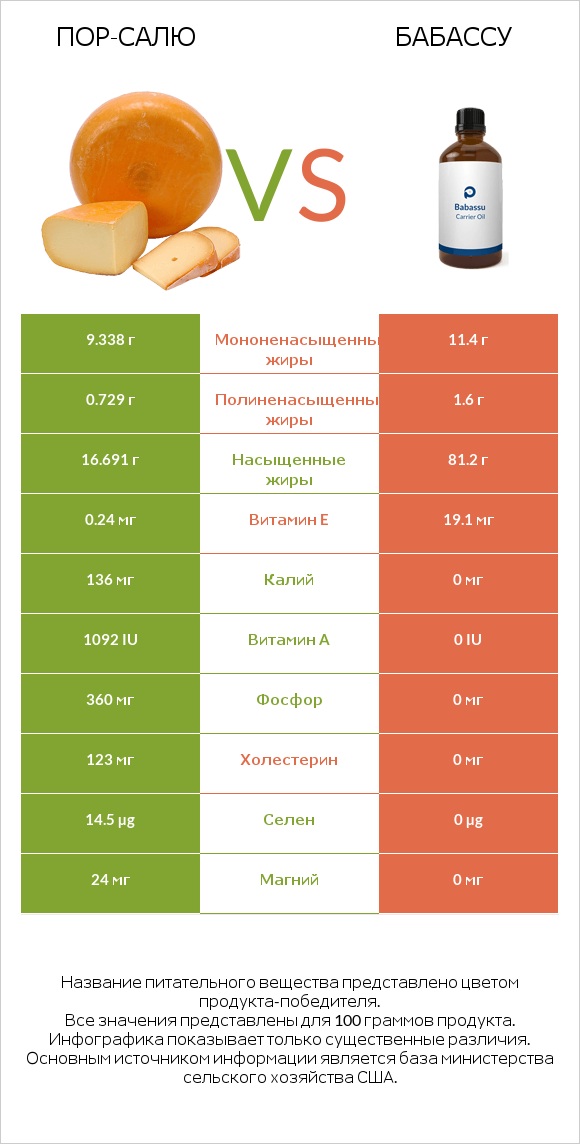 Пор-Салю vs Бабассу infographic
