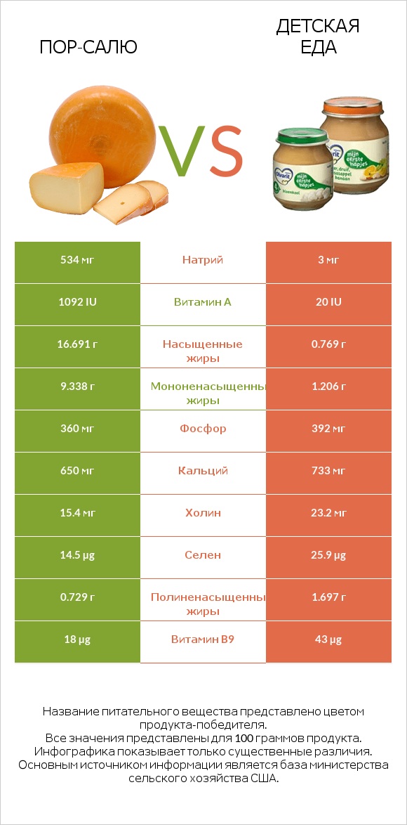 Пор-Салю vs Детская еда infographic