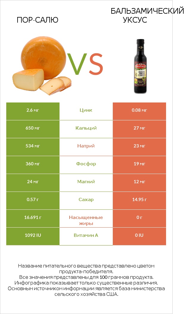 Пор-Салю vs Бальзамический уксус infographic