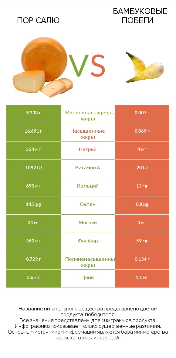 Пор-Салю vs Бамбуковые побеги infographic