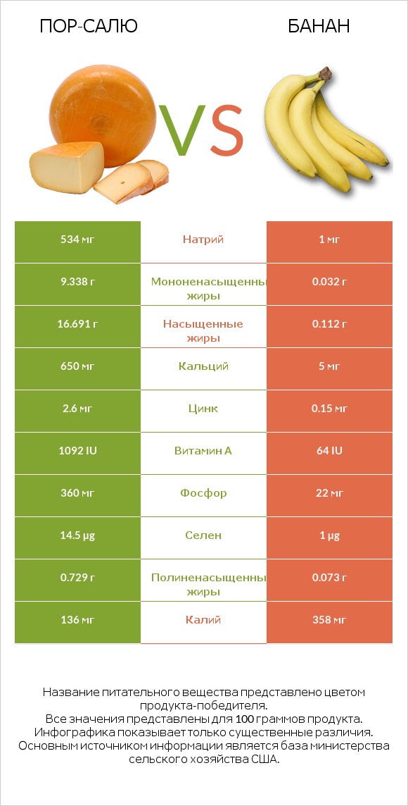 Пор-Салю vs Банан infographic