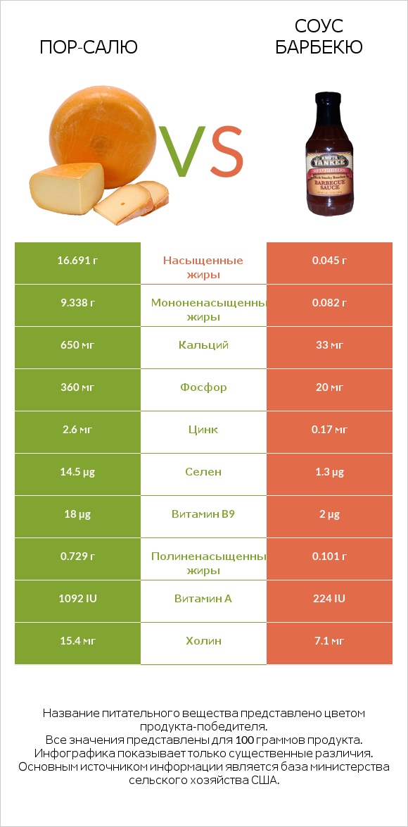 Пор-Салю vs Соус барбекю infographic