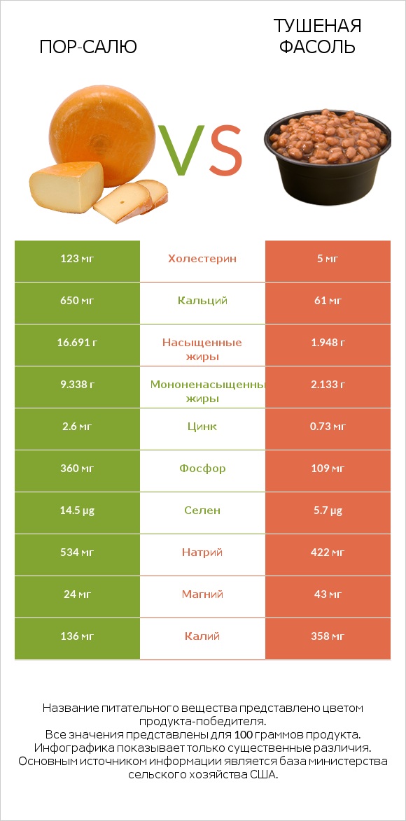 Пор-Салю vs Тушеная фасоль infographic
