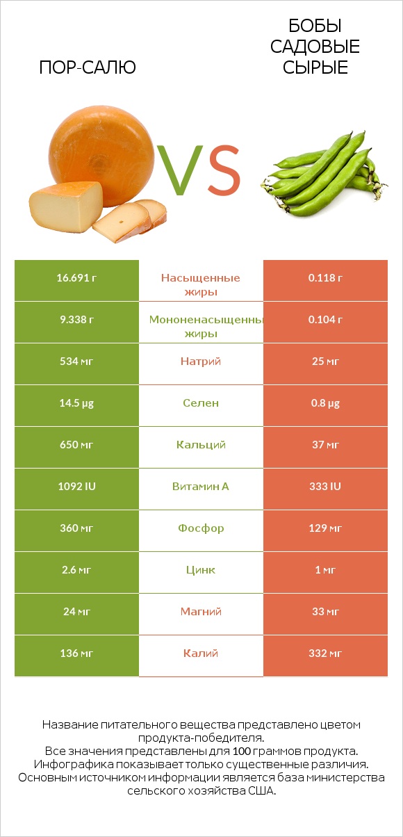 Пор-Салю vs Бобы садовые сырые infographic
