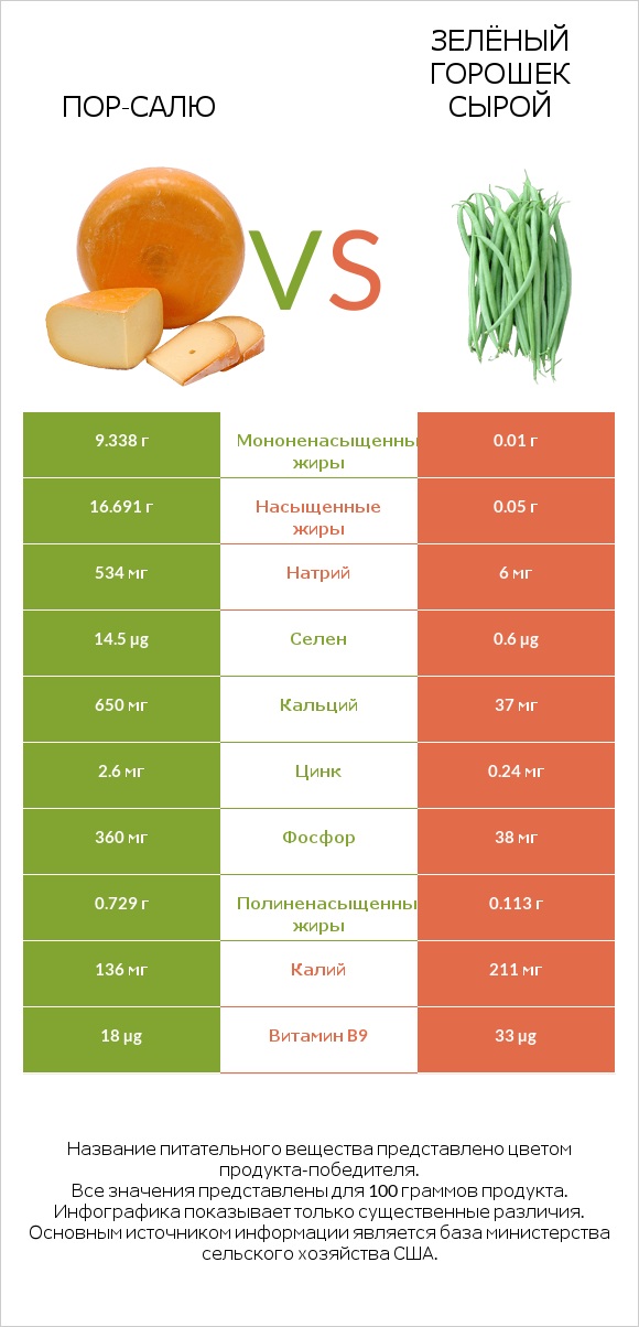 Пор-Салю vs Зелёный горошек сырой infographic