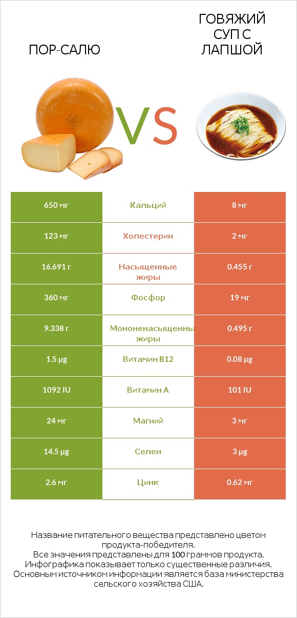 Пор-Салю vs Говяжий суп с лапшой infographic