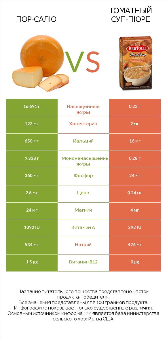 Пор-Салю vs Томатный суп-пюре infographic