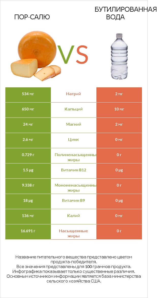 Пор-Салю vs Бутилированная вода infographic